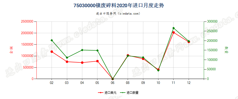 75030000镍废料及碎料进口2020年月度走势图