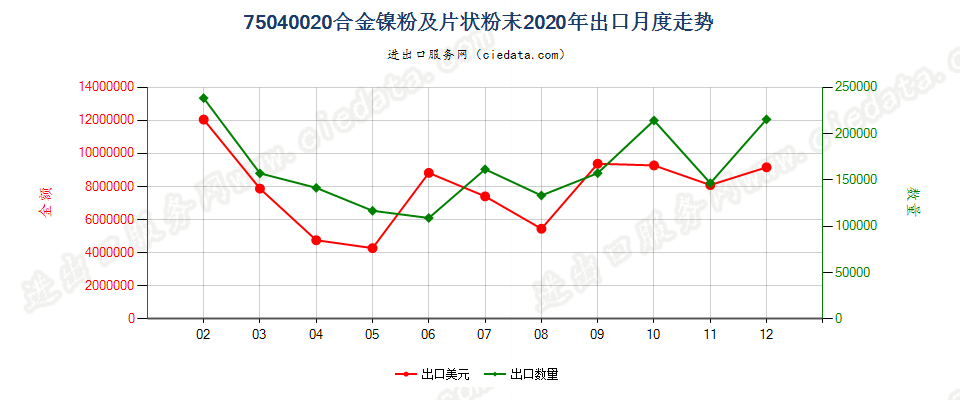 75040020合金镍粉及片状粉末出口2020年月度走势图