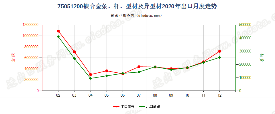 75051200镍合金条、杆、型材及异型材出口2020年月度走势图