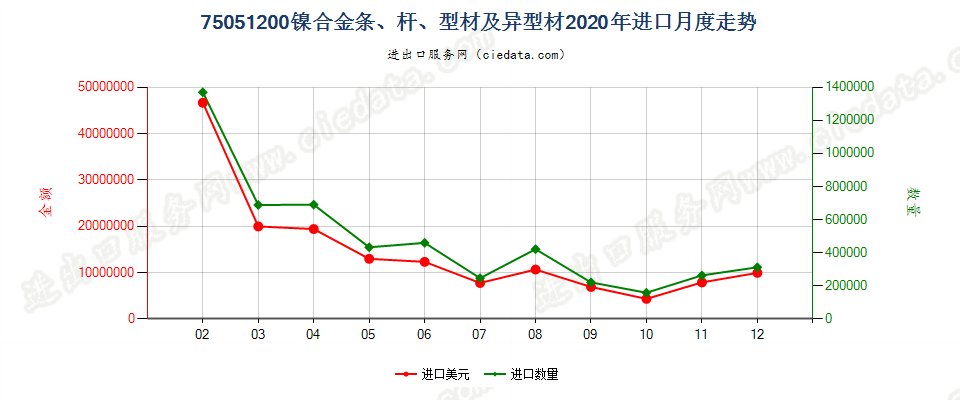 75051200镍合金条、杆、型材及异型材进口2020年月度走势图