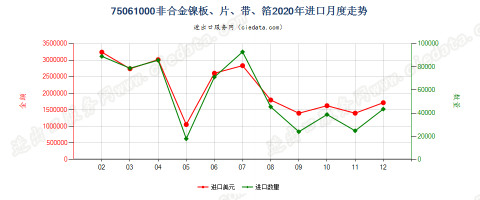 75061000非合金镍板、片、带、箔进口2020年月度走势图