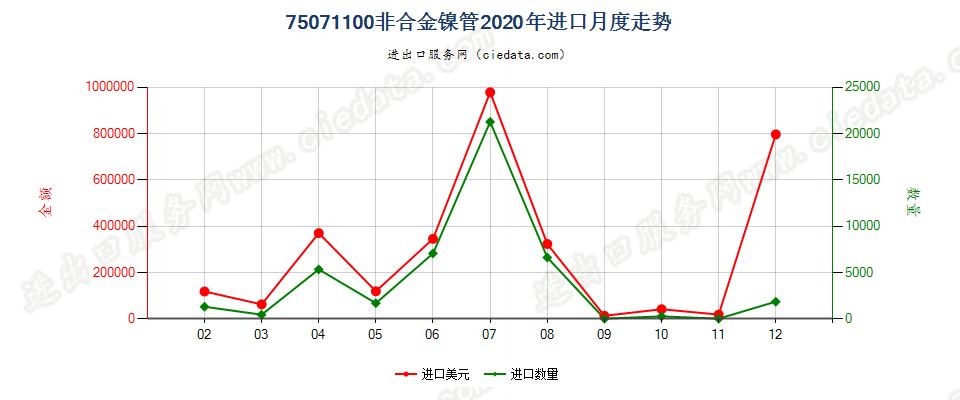 75071100非合金镍管进口2020年月度走势图
