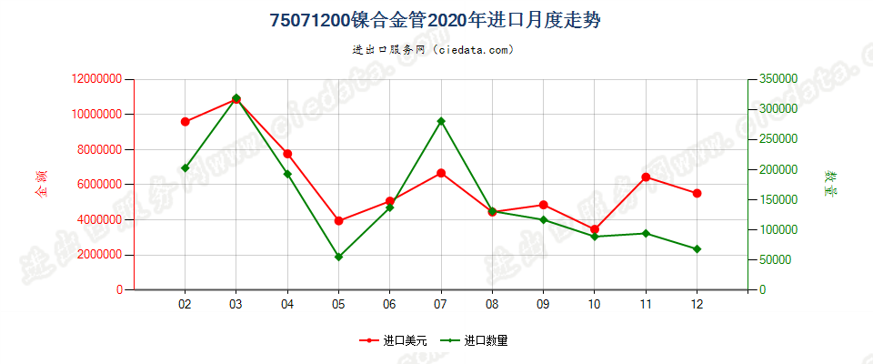 75071200镍合金管进口2020年月度走势图
