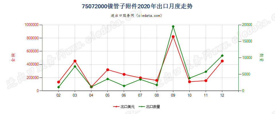 75072000镍管子附件出口2020年月度走势图