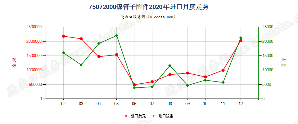 75072000镍管子附件进口2020年月度走势图