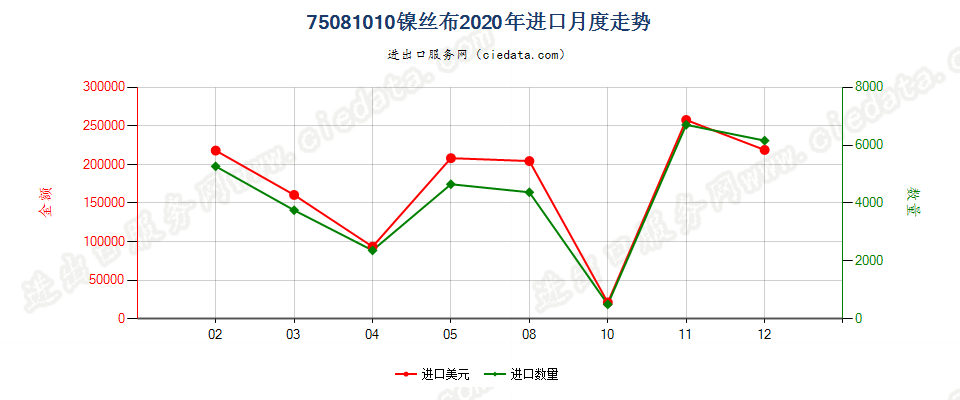 75081010镍丝布进口2020年月度走势图