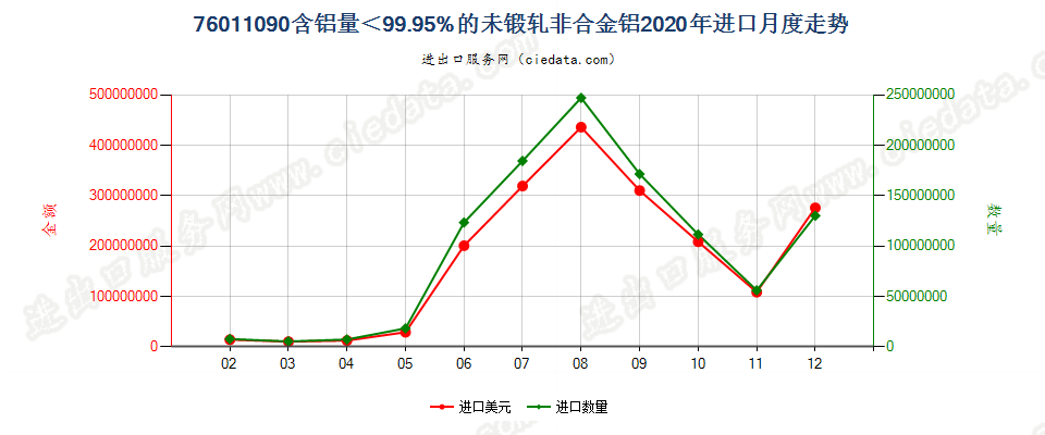 76011090含铝量＜99.95%的未锻轧非合金铝进口2020年月度走势图