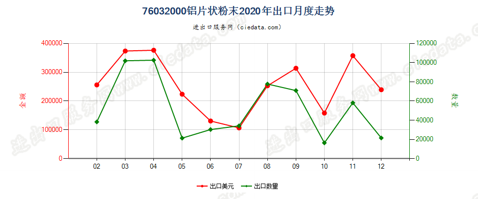 76032000铝片状粉末出口2020年月度走势图