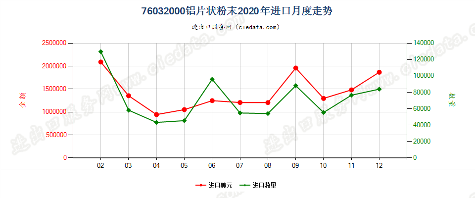76032000铝片状粉末进口2020年月度走势图