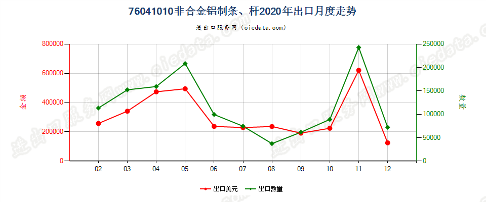 76041010非合金铝制条、杆出口2020年月度走势图