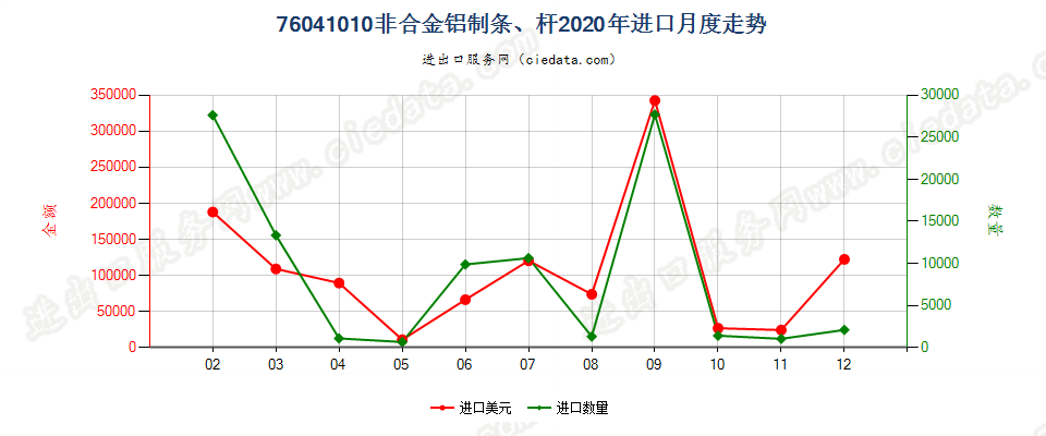 76041010非合金铝制条、杆进口2020年月度走势图