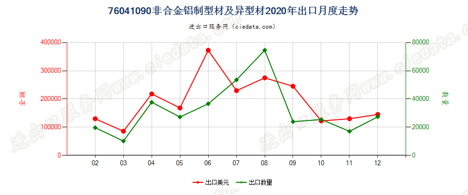 76041090非合金铝制型材及异型材出口2020年月度走势图