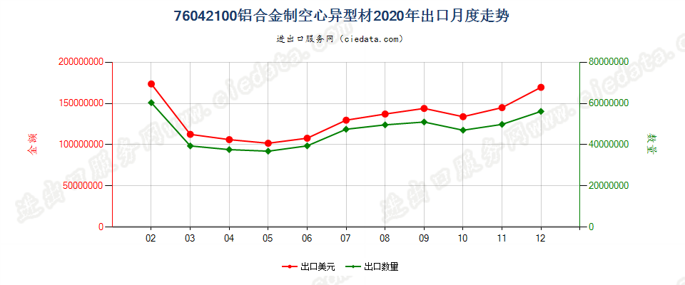 76042100铝合金制空心异型材出口2020年月度走势图