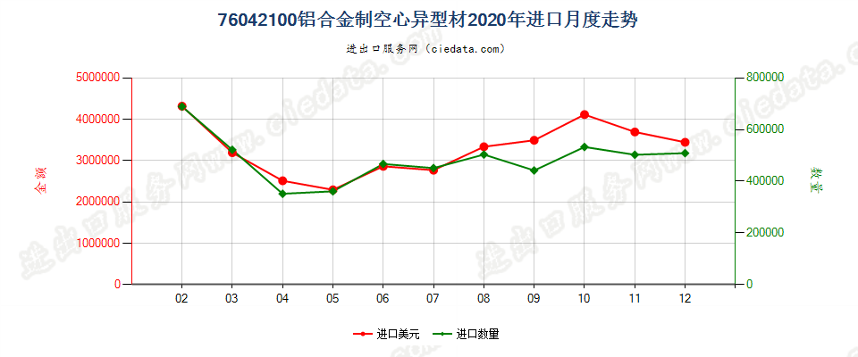 76042100铝合金制空心异型材进口2020年月度走势图