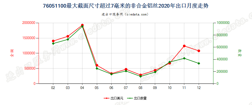 76051100最大截面尺寸超过7毫米的非合金铝丝出口2020年月度走势图