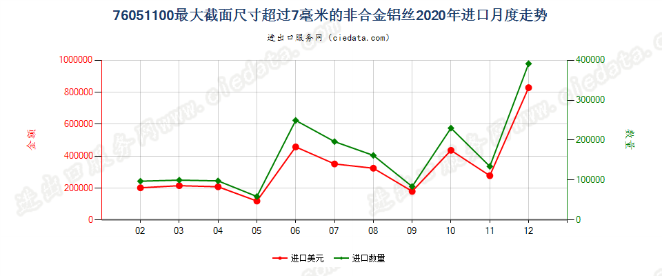 76051100最大截面尺寸超过7毫米的非合金铝丝进口2020年月度走势图