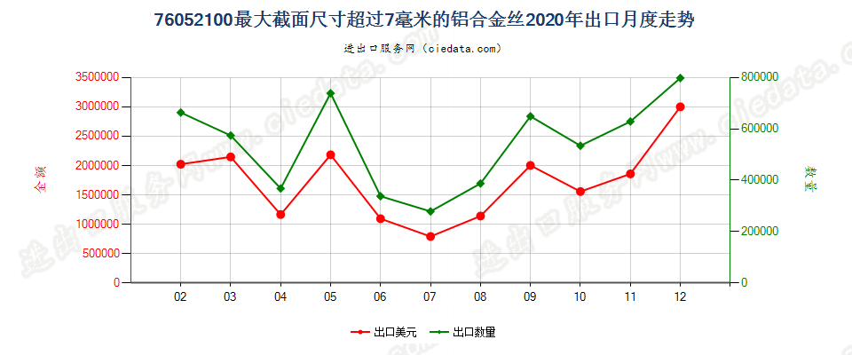 76052100最大截面尺寸超过7毫米的铝合金丝出口2020年月度走势图