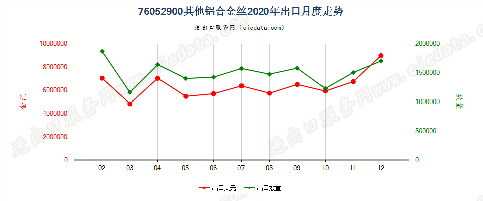 76052900其他铝合金丝出口2020年月度走势图