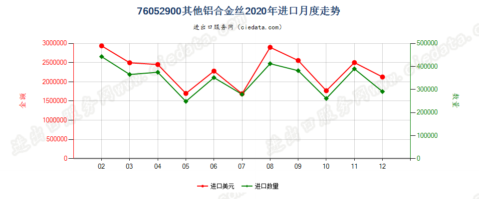 76052900其他铝合金丝进口2020年月度走势图