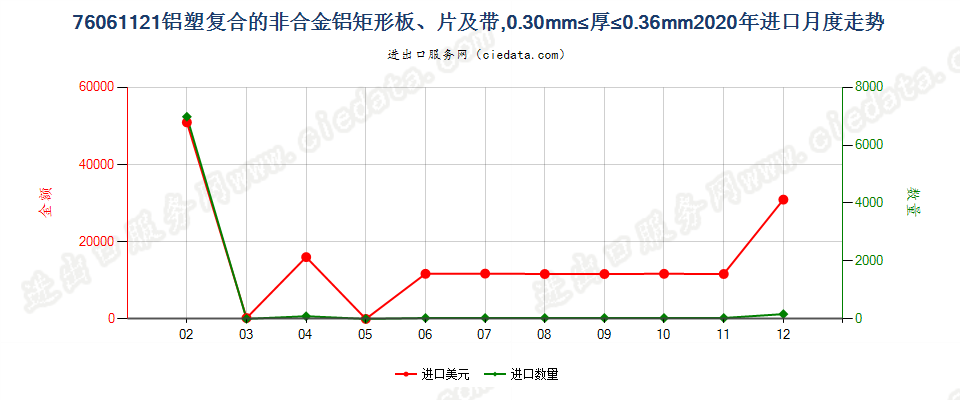 76061121铝塑复合的非合金铝矩形板、片及带，0.30mm≤厚≤0.36mm进口2020年月度走势图