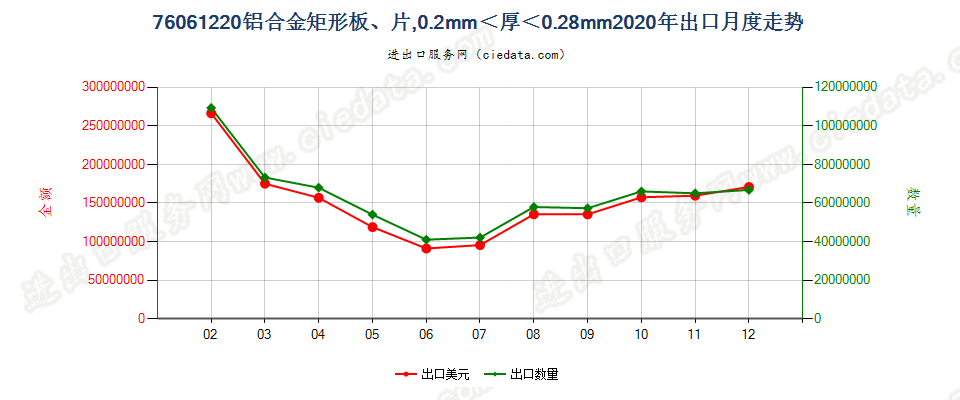 76061220铝合金矩形板、片，0.2mm＜厚＜0.28mm出口2020年月度走势图
