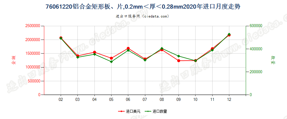 76061220铝合金矩形板、片，0.2mm＜厚＜0.28mm进口2020年月度走势图