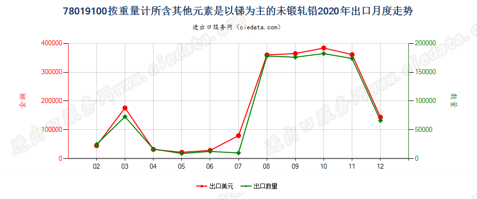 78019100按重量计所含其他元素是以锑为主的未锻轧铅出口2020年月度走势图