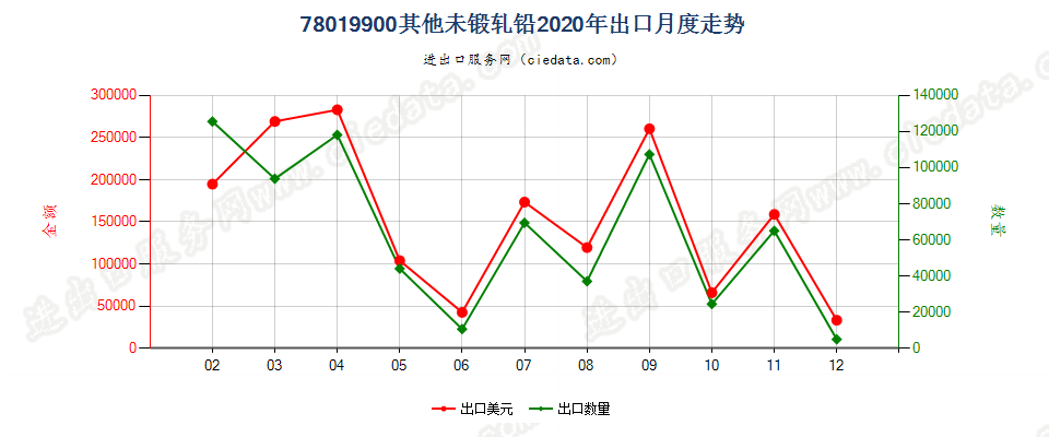 78019900其他未锻轧铅出口2020年月度走势图