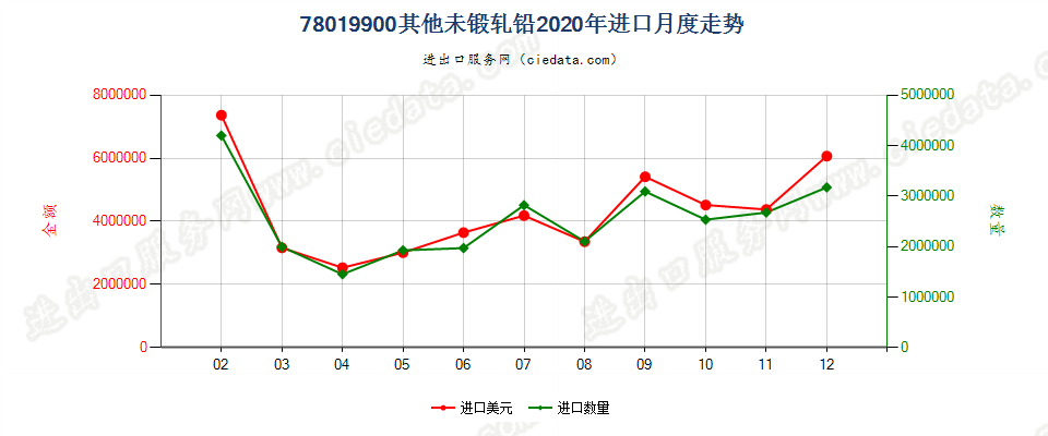 78019900其他未锻轧铅进口2020年月度走势图