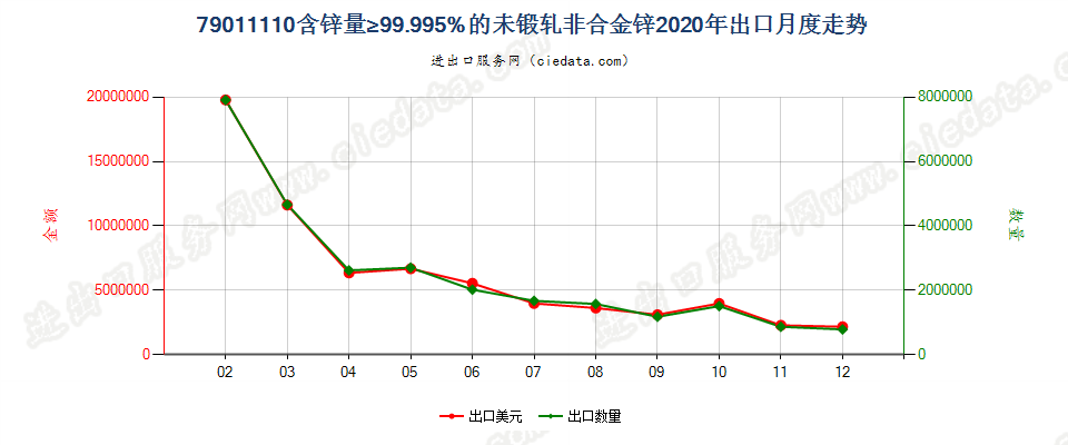 79011110含锌量≥99.995%的未锻轧非合金锌出口2020年月度走势图