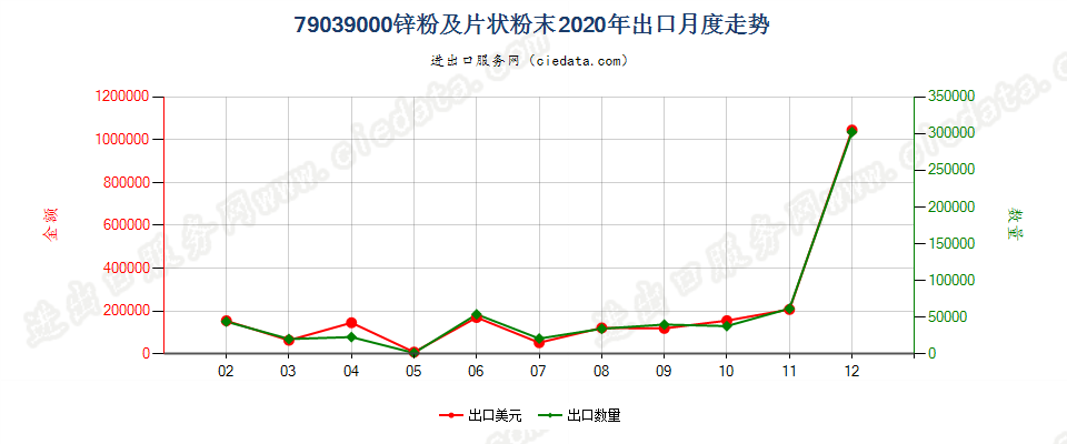 79039000锌粉及片状粉末出口2020年月度走势图