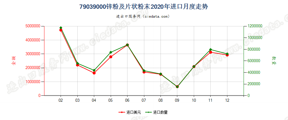 79039000锌粉及片状粉末进口2020年月度走势图