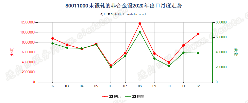 80011000未锻轧的非合金锡出口2020年月度走势图