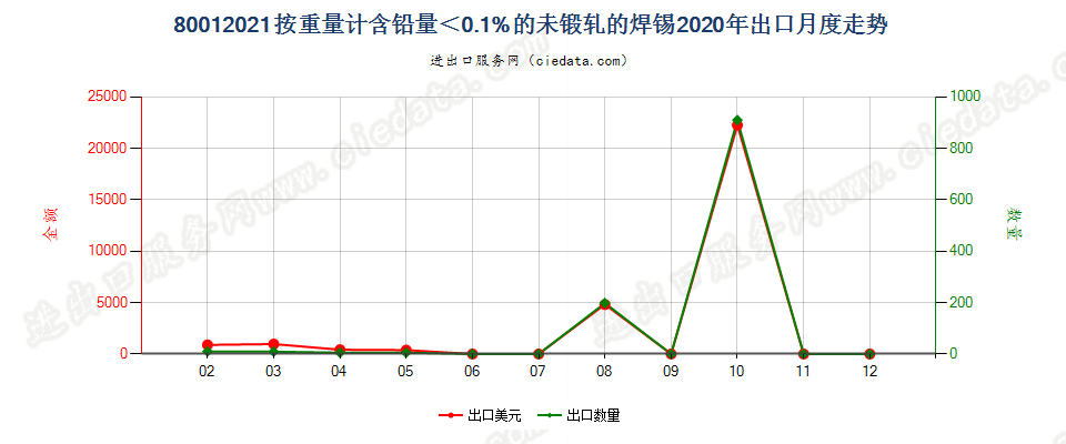 80012021按重量计含铅量＜0.1%的未锻轧的焊锡出口2020年月度走势图