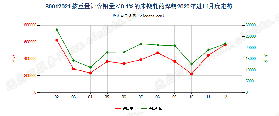 80012021按重量计含铅量＜0.1%的未锻轧的焊锡进口2020年月度走势图