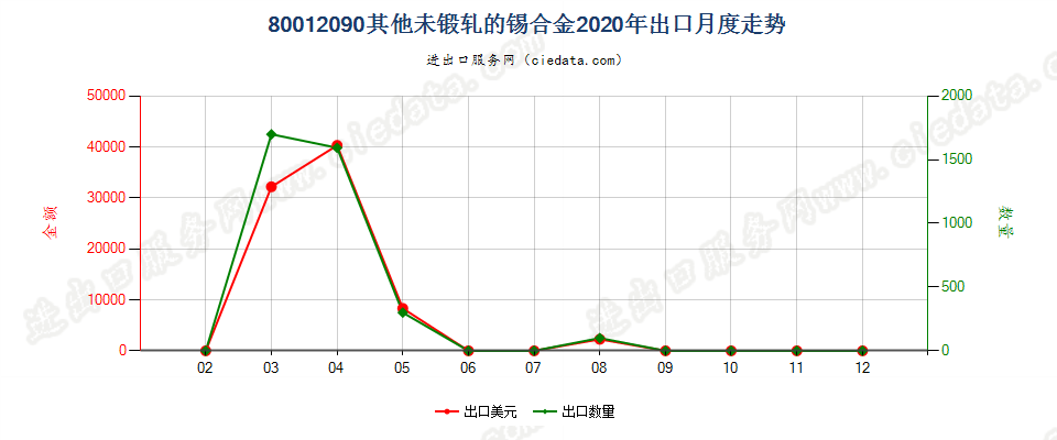 80012090其他未锻轧的锡合金出口2020年月度走势图