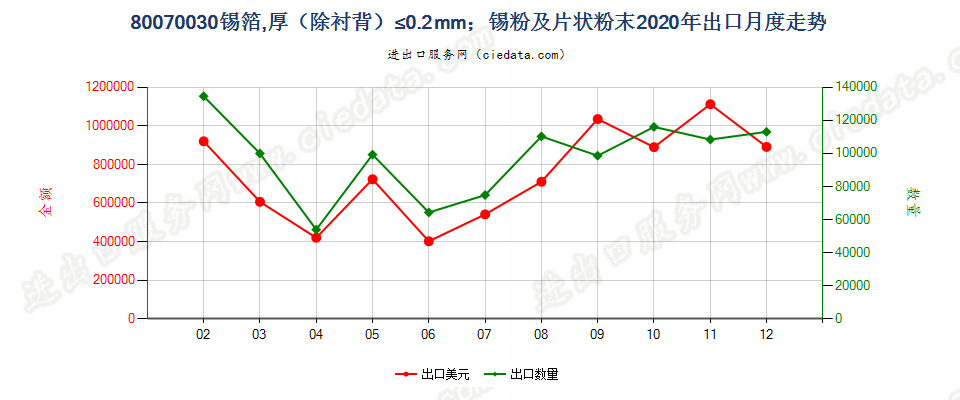80070030锡箔，厚（除衬背）≤0.2mm；锡粉及片状粉末出口2020年月度走势图