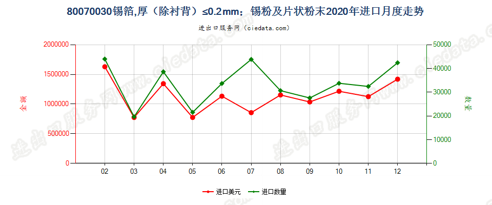 80070030锡箔，厚（除衬背）≤0.2mm；锡粉及片状粉末进口2020年月度走势图