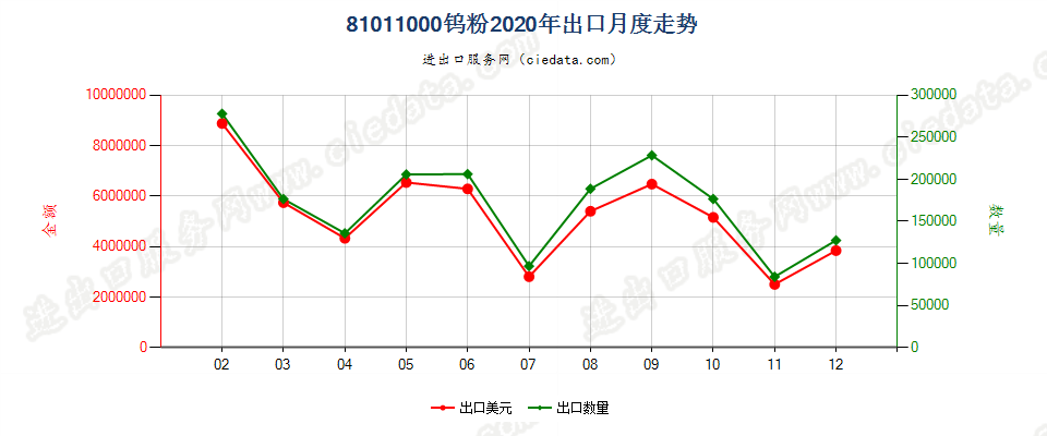 81011000钨粉出口2020年月度走势图