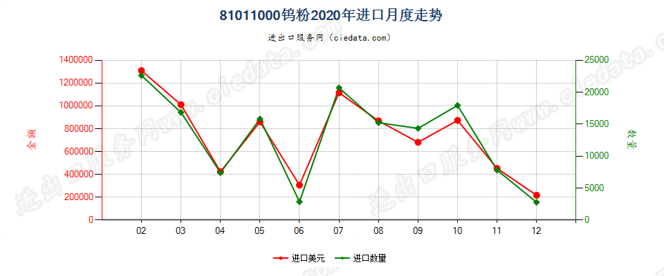 81011000钨粉进口2020年月度走势图