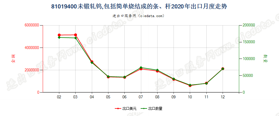 81019400未锻轧钨，包括简单烧结成的条、杆出口2020年月度走势图