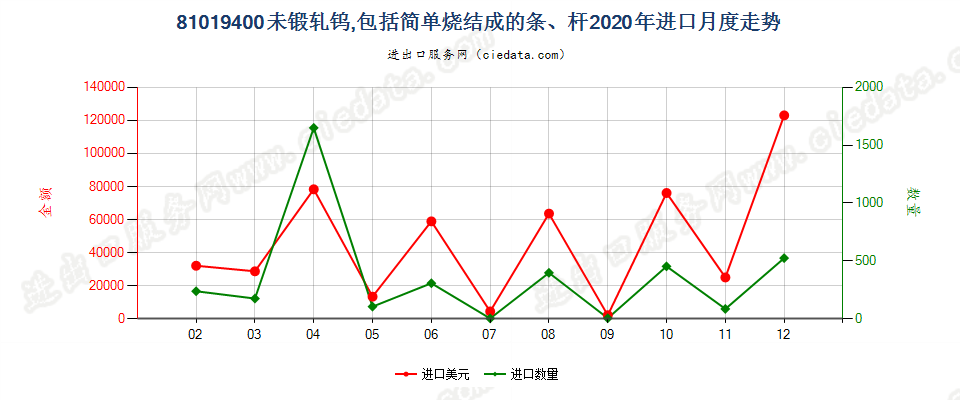81019400未锻轧钨，包括简单烧结成的条、杆进口2020年月度走势图