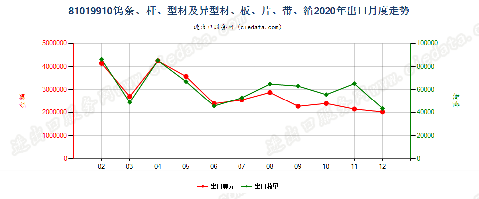 81019910钨条、杆、型材及钨制异型材、板、片、带、箔出口2020年月度走势图