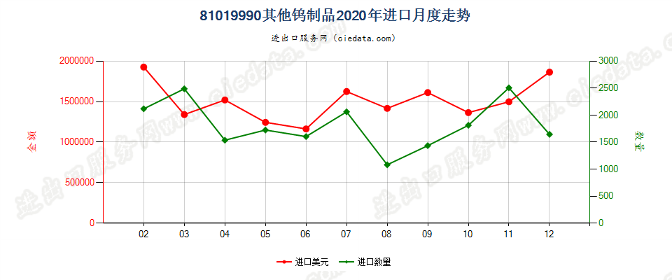 81019990其他钨制品进口2020年月度走势图