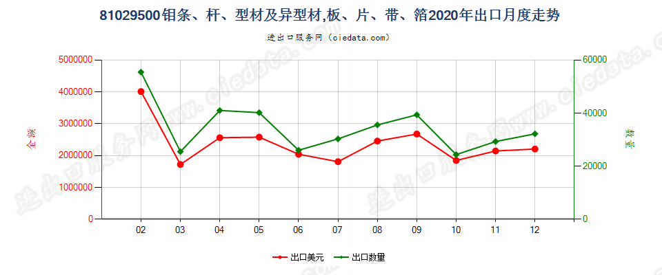 81029500钼条、杆、型材及异型材，板、片、带、箔出口2020年月度走势图