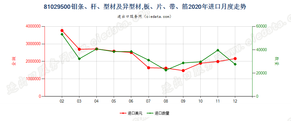81029500钼条、杆、型材及异型材，板、片、带、箔进口2020年月度走势图