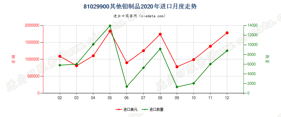 81029900其他钼制品进口2020年月度走势图