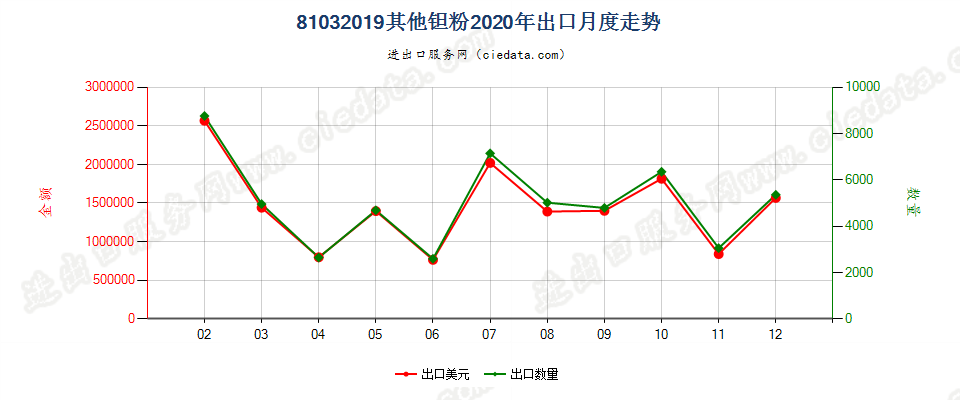 81032019其他钽粉出口2020年月度走势图
