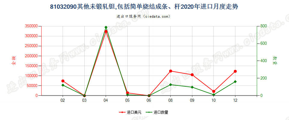 81032090其他未锻轧钽，包括简单烧结成条、杆进口2020年月度走势图