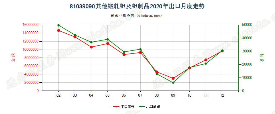 81039090(2022STOP)其他锻轧钽及钽制品出口2020年月度走势图